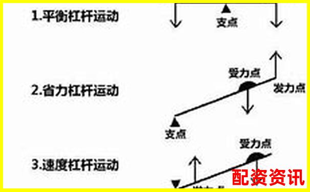 如何準確判斷杠桿力的方向 你掌握了嗎