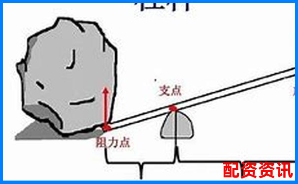 機(jī)械設(shè)計(jì)中常見(jiàn)的省力杠桿與費(fèi)力杠桿類(lèi)型解析-股票杠桿爆倉(cāng)的比列是多少